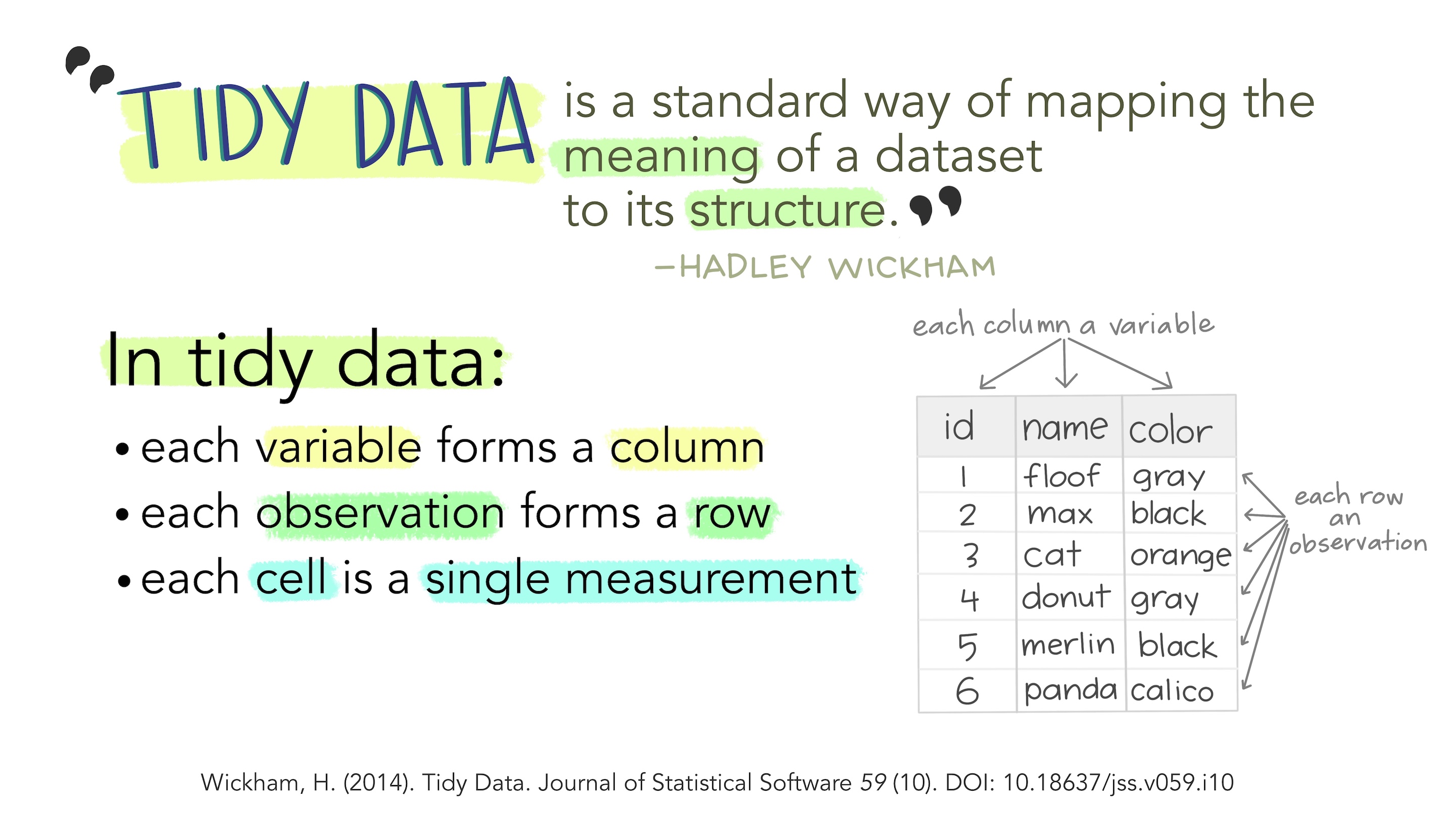 Stylized text providing an overview of Tidy Data. The top reads Tidy data is a standard way of mapping the meaning of a data set to its structure. - Hadley Wickham. On the left reads In tidy data: each variable forms a column; each observation forms a row; each cell is a single measurement. There is an example table on the lower right with columns id, name and color with observations for different cats, illustrating tidy data structure.