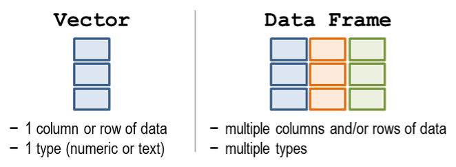 On the left are 3 vertical vectors side by side. On the right the 3 vectors are combined into a table with 3 columns where each of the columns is represented by one of the vectors on the left.